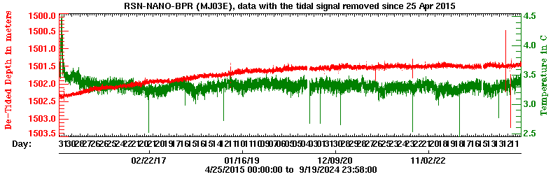 Plot of de-tided BPR data