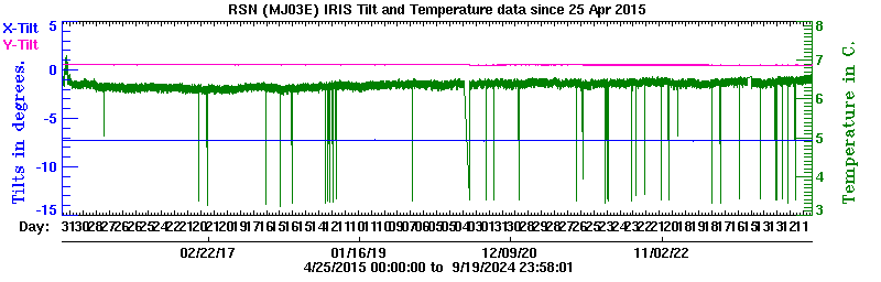 Plot of low-resolution tilt data