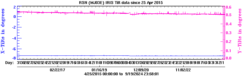 Plot of low-resolution tilt data