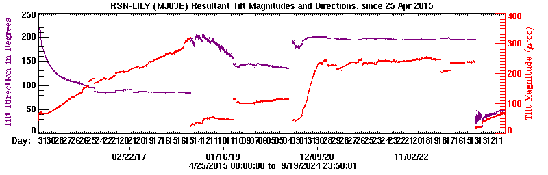 Plot of LILY tilt magnitude and direciton