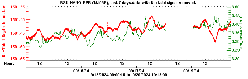 Plot of de-tided BPR data