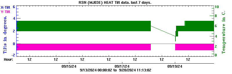 Plot of low-resolution tilt data