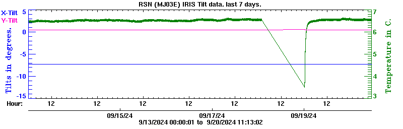 Plot of low-resolution tilt data