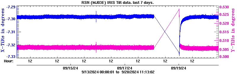 Plot of low-resolution tilt data