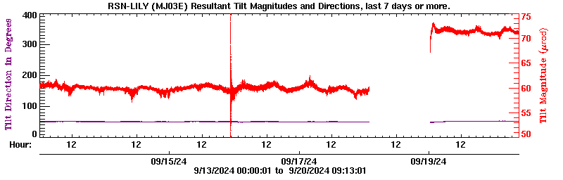 Plot of LILY tilt magnitude and direciton