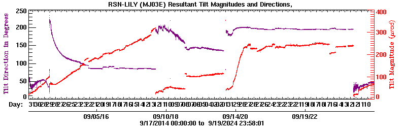 Plot of LILY tilt magnitude and direciton