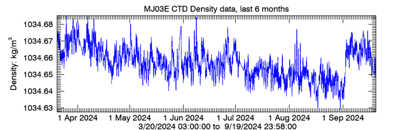 Plot seafloor CTD Density data - Last 6 months