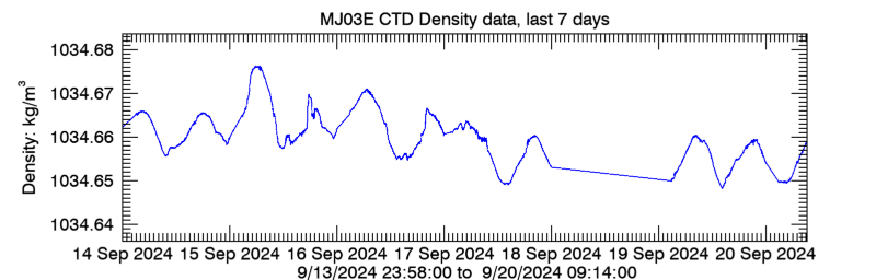 Plot seafloor CTD Density data - Last 7 days