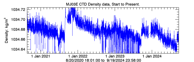 Plot seafloor CTD Density data - Entire record