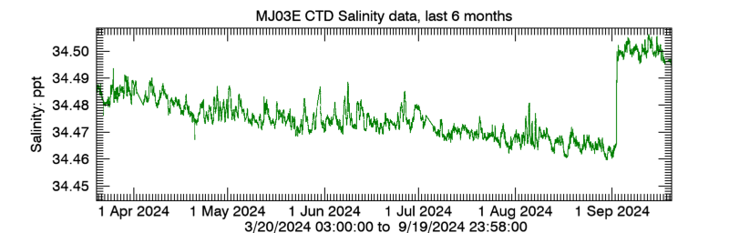 Plot seafloor CTD Salinity data - Last 6 months