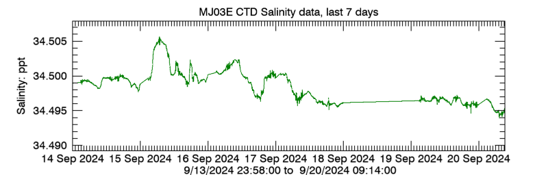 Plot seafloor CTD Salinity data - Last 7 daysa