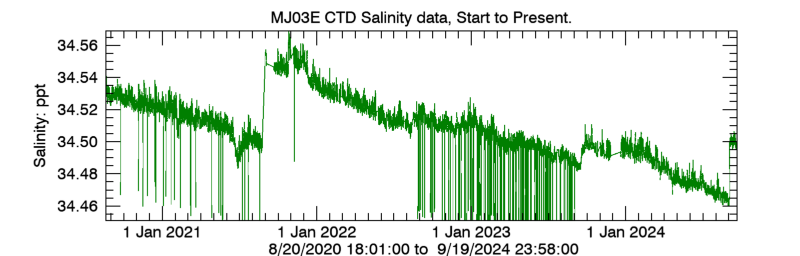 Plot seafloor CTD Salinity data - Entire record