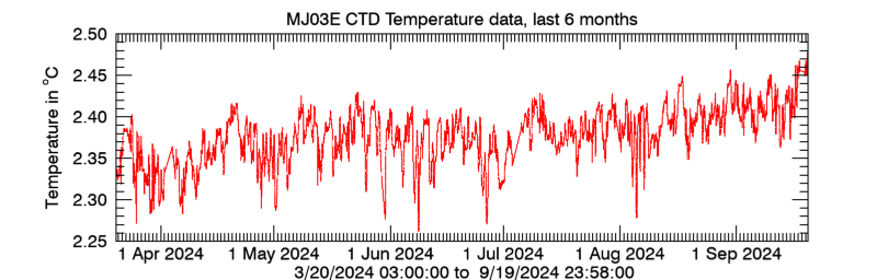 Plot seafloor CTD Temperature data - Last 6 months