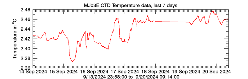 Plot seafloor CTD Temperature data - Last 7 days