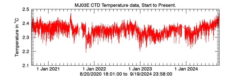 Plot seafloor CTD Temperature data - Entire record