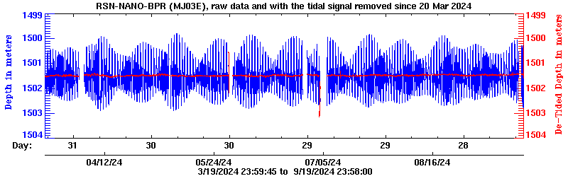 Plot of BPR data