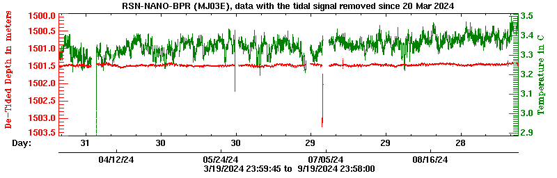 Plot of de-tided BPR data