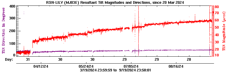 Plot of LILY tilt magnitude and direciton