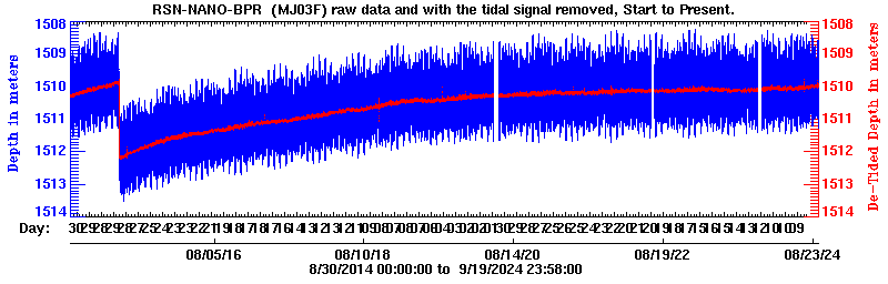 Plot of BPR data