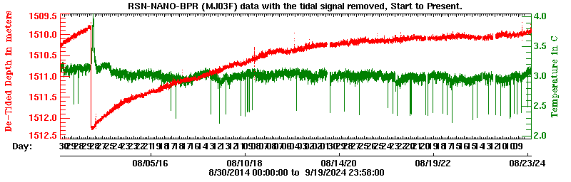 Plot of de-tided BPR data