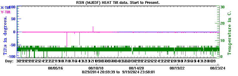 Plot of low-resolution tilt data