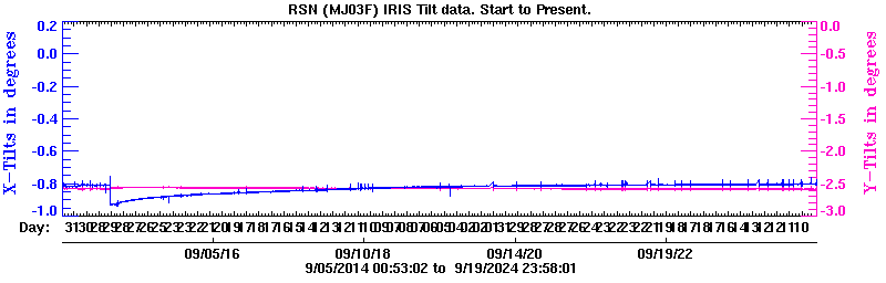 Plot of low-resolution tilt data