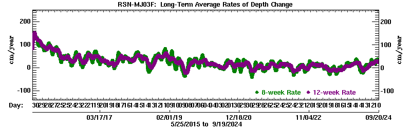 Plot of long-term uplift rates