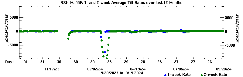 Plot of long-term uplift rates