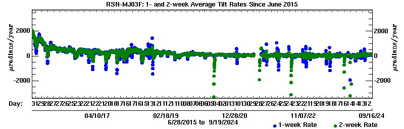 Plot of long-term uplift rates