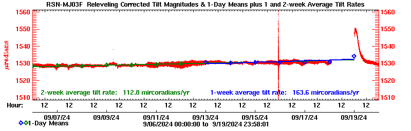 Plot of long-term uplift rates