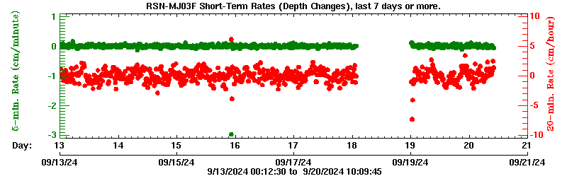 Plot of short-term uplift rates, last 3 days