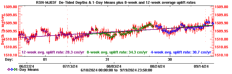 Plot of long-term uplift rates