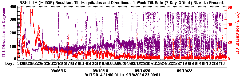 Plot of LILY tilt magnitude and direciton