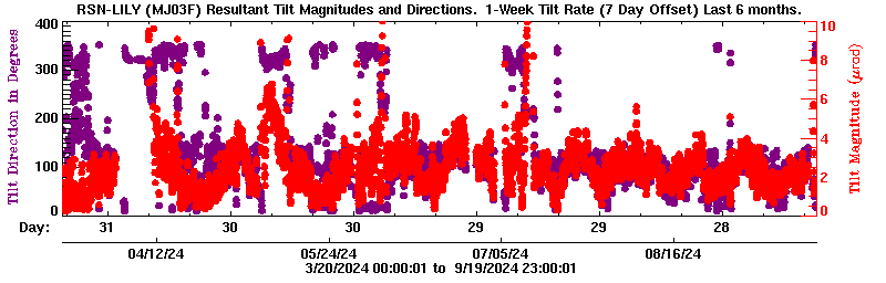 Plot of LILY tilt magnitude and direciton