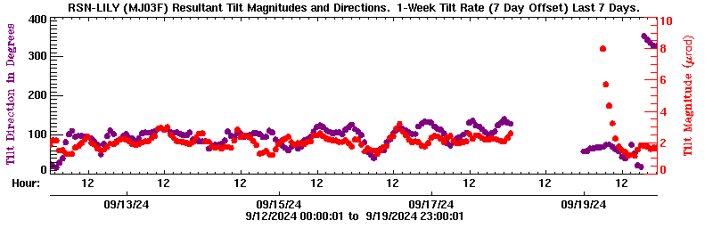 Plot of LILY tilt magnitude and direciton