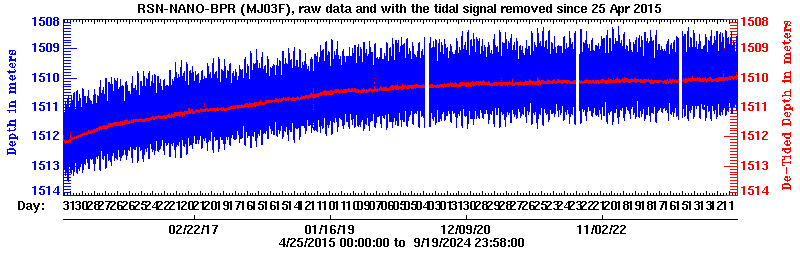 Plot of BPR data