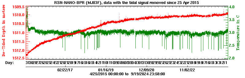 Plot of de-tided BPR data