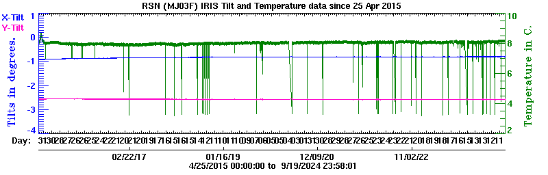 Plot of low-resolution tilt data