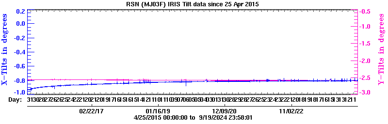 Plot of low-resolution tilt data