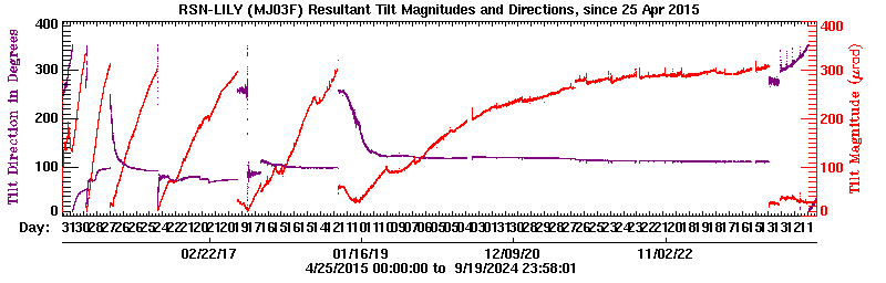 Plot of LILY tilt magnitude and direciton