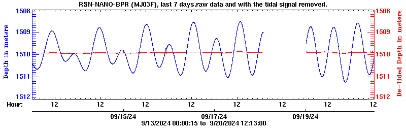 Plot of BPR data