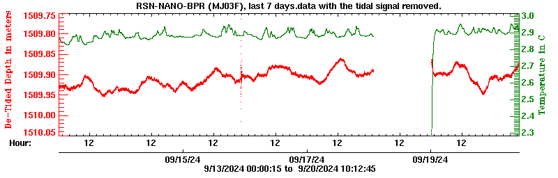 Plot of de-tided BPR data