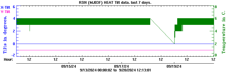 Plot of low-resolution tilt data