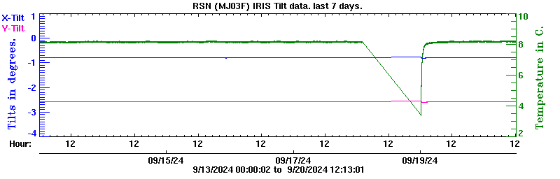 Plot of low-resolution tilt data