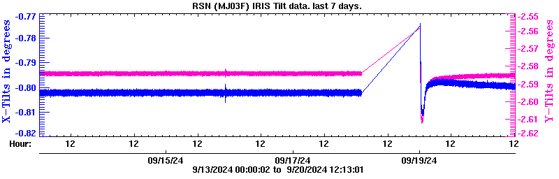 Plot of low-resolution tilt data