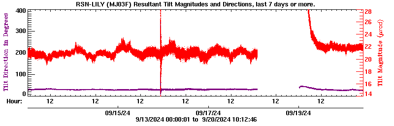 Plot of LILY tilt magnitude and direciton