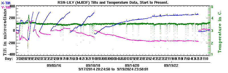 Plot of LILY X and Y tilt