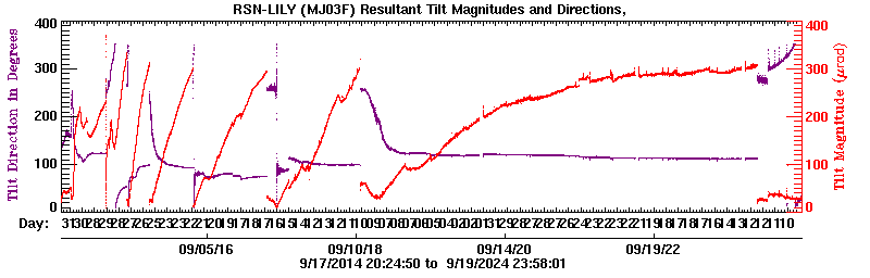 Plot of LILY tilt magnitude and direciton