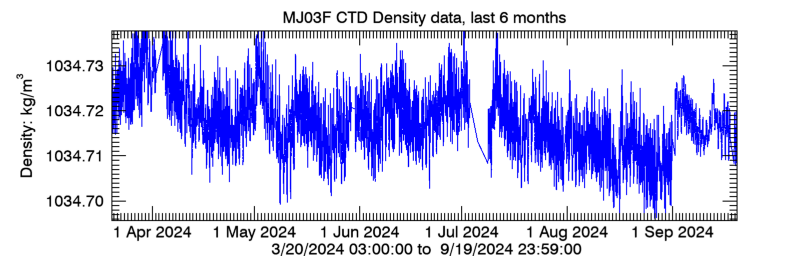 Plot seafloor CTD Density data - Last 6 months