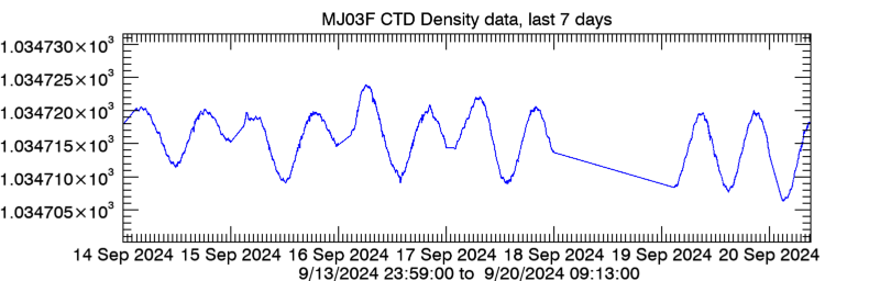 Plot seafloor CTD Density data - Last 7 days